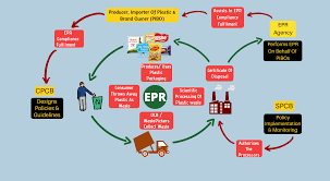 EPR for Plastic Packaging