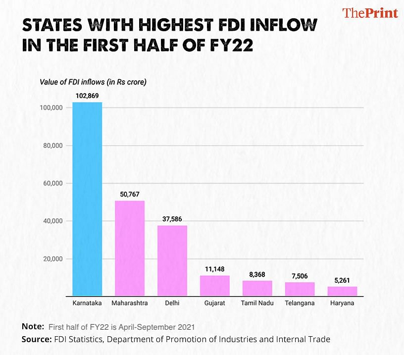 India's FDI Inflow