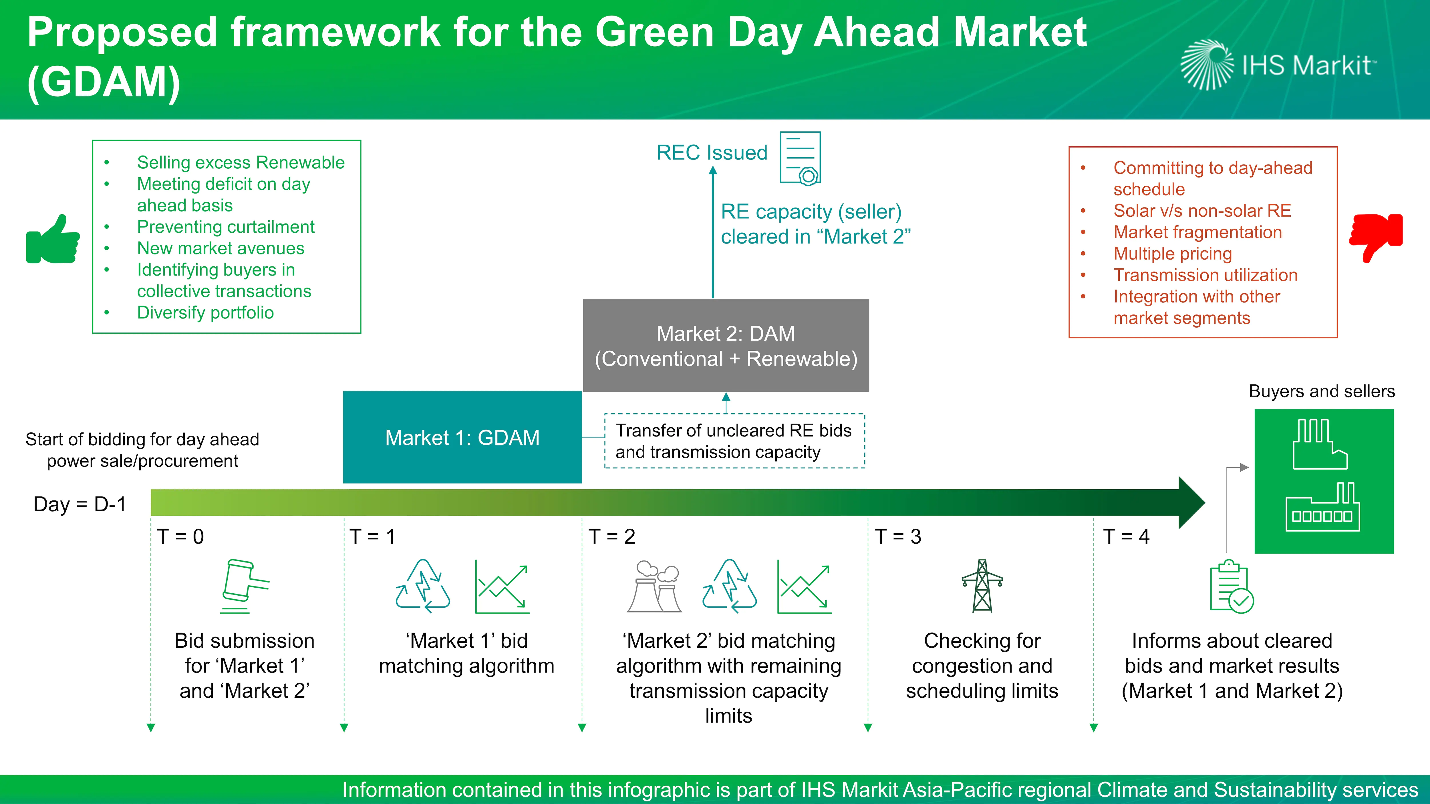 Green Day Ahead Market