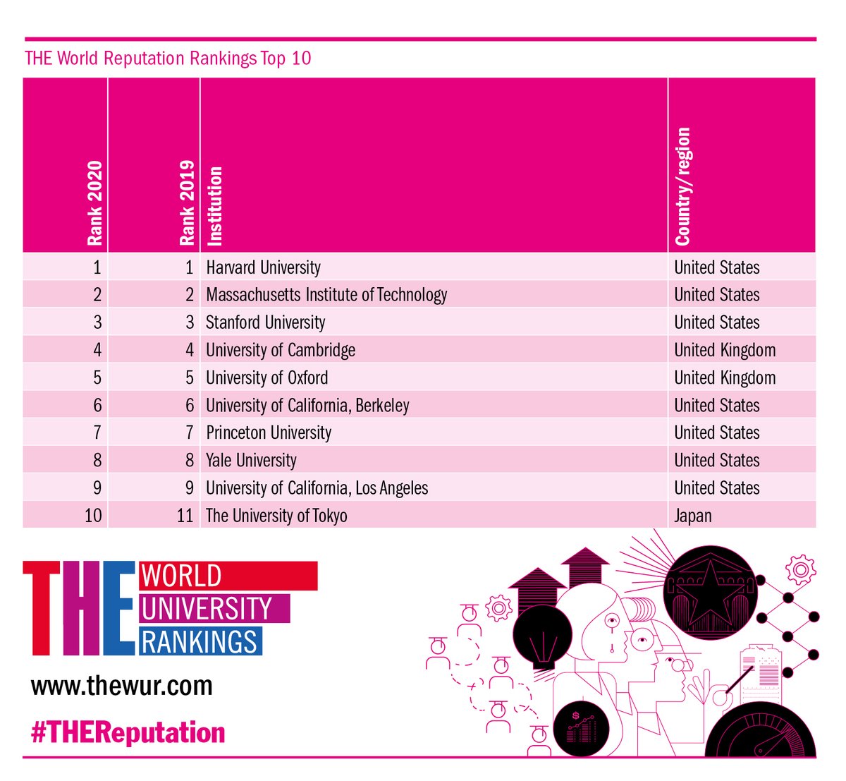 THE's World Reputation Rankings 2021