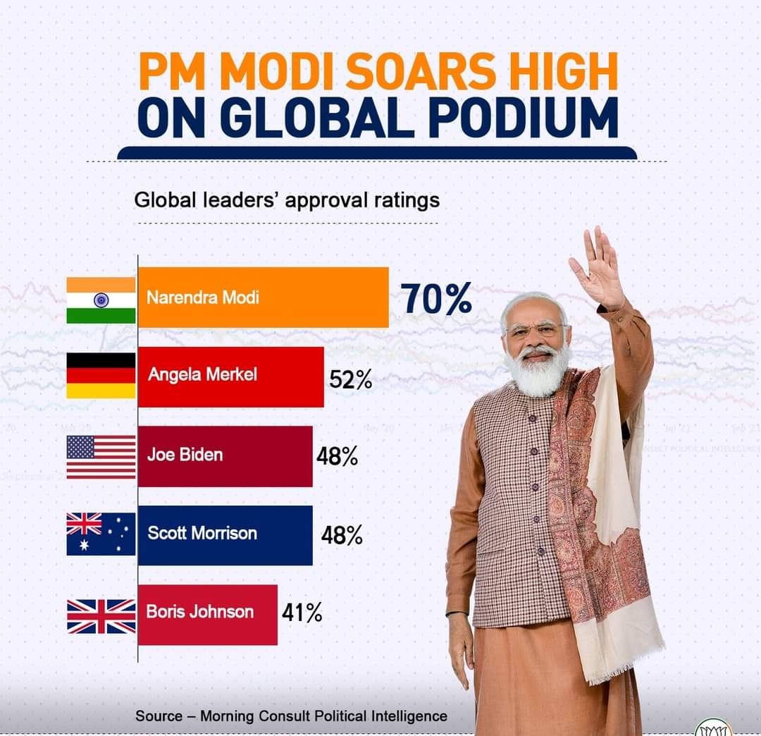 Modi tops the Global Leader  Approval ratings