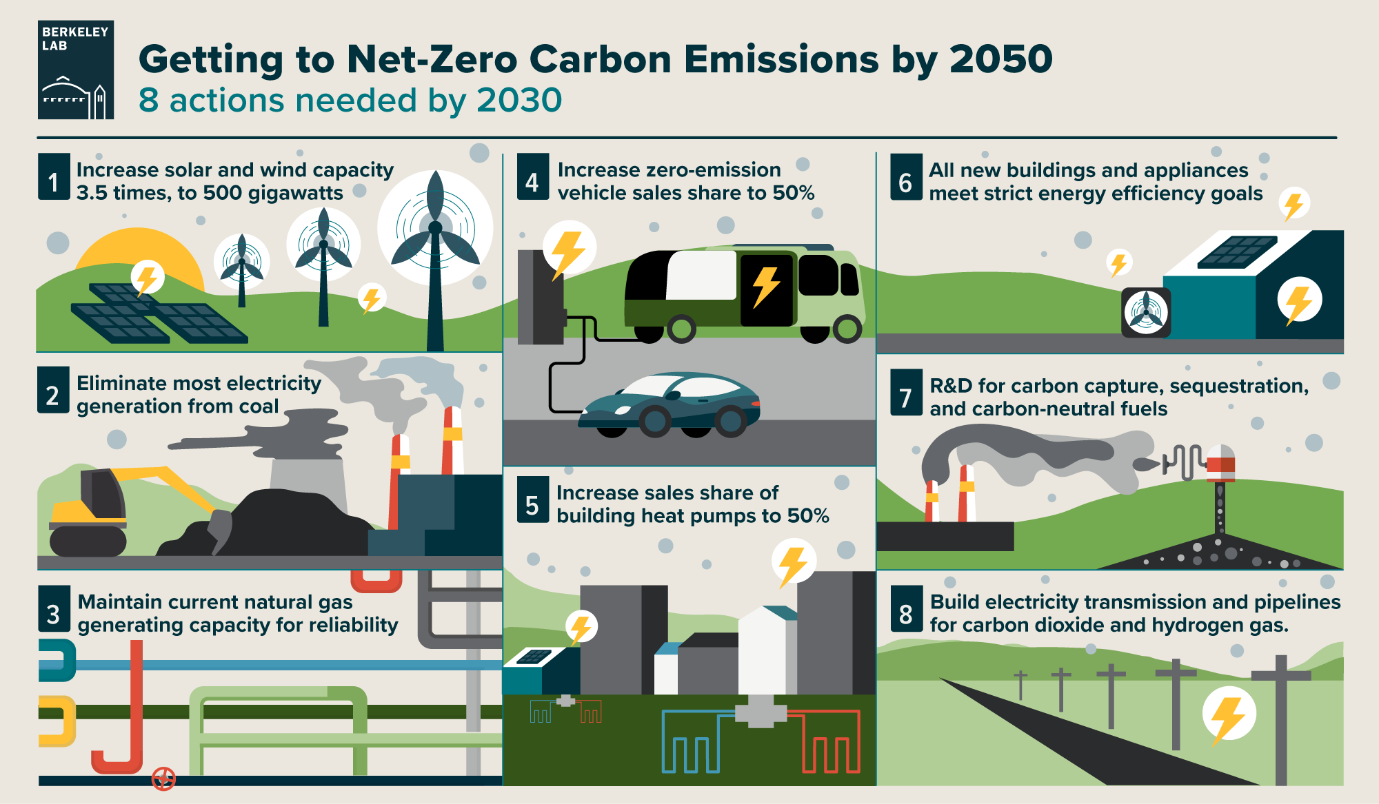 ZERO CARBON EMMISSION